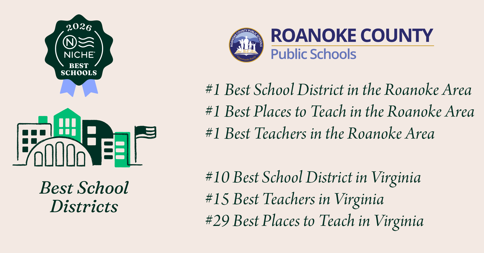 Roanoke County public schools is the top school division in the Roanoke area and top 10 statewide
